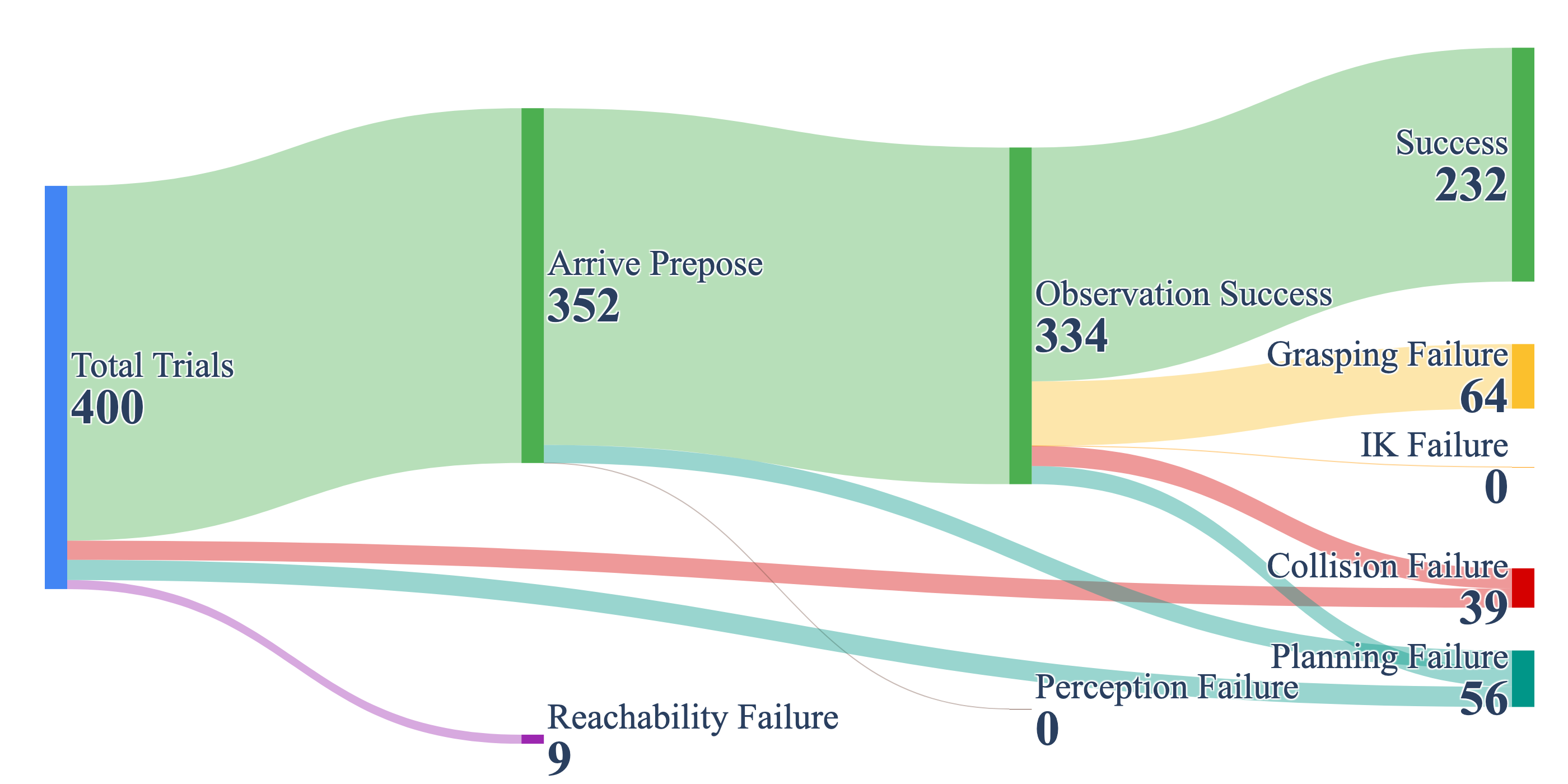 Failure flow in dynamic simulation: 400 trials, 232 successes, 64 grasping failures
