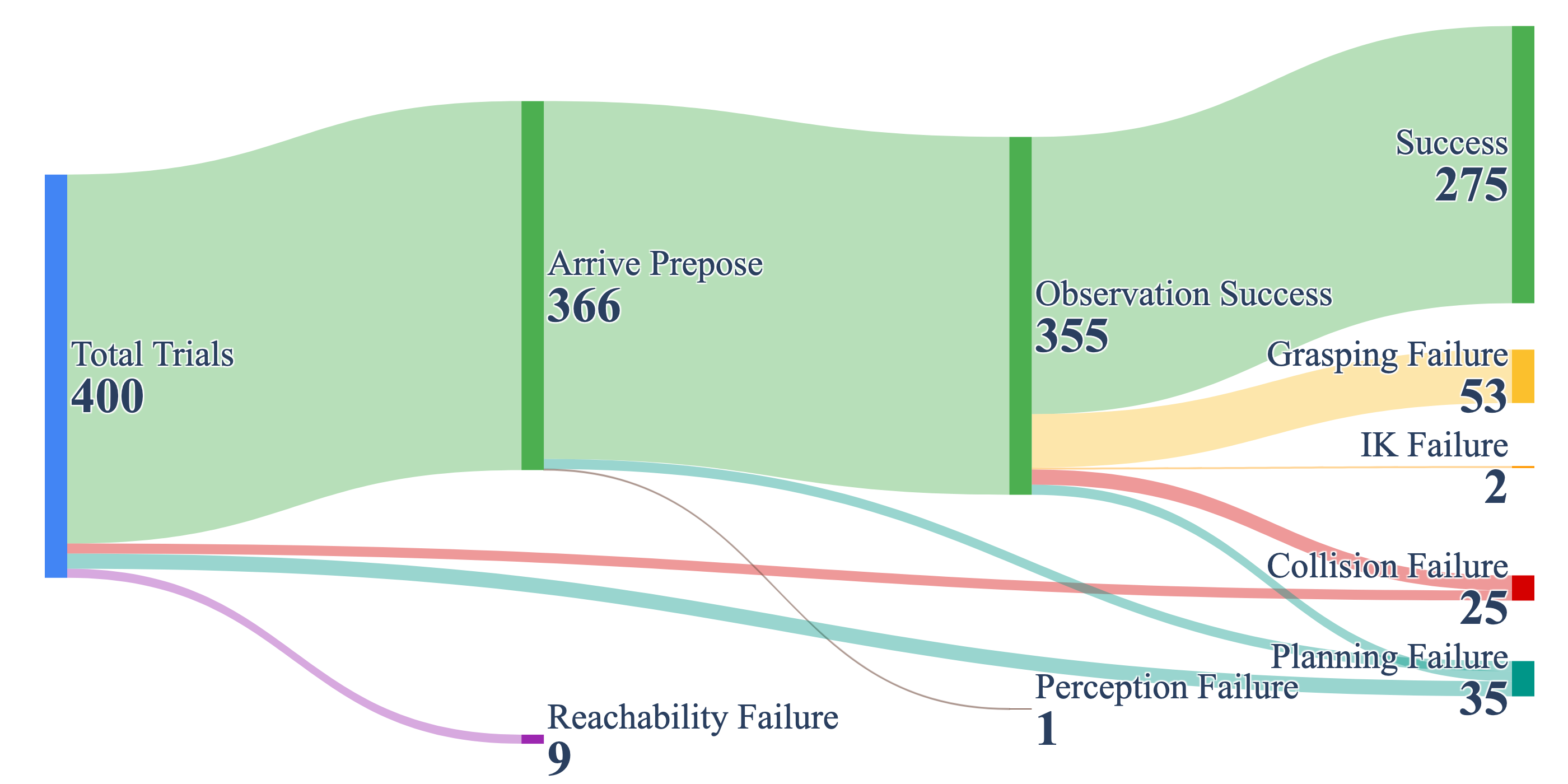 Failure flow in static simulation: 400 trials, 275 successes, 53 grasping failures